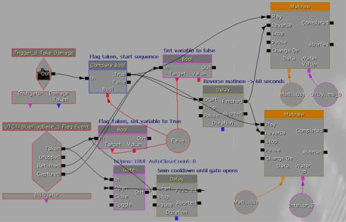 Another algorithm, as seen in Unreal Kismet in UDK.